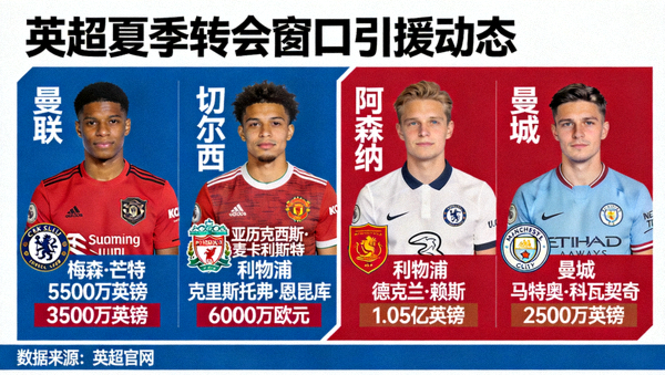 英超夏季转会窗口各大俱乐部引援动态